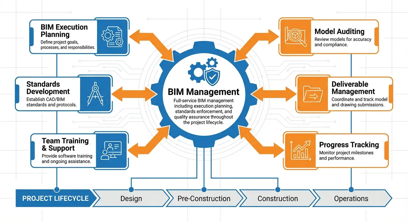 BIM Management